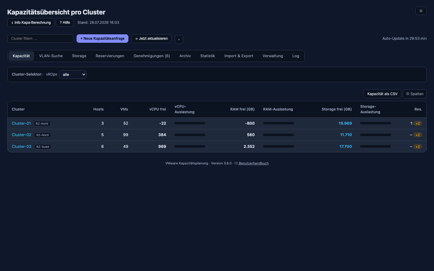Dashboard with demo data